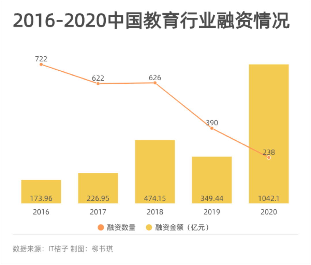 资本不敢投、监管要出手：在线教育泡沫要破？