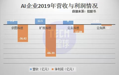 拯救AI独角兽：人工智能产业集体进了「ICU」？