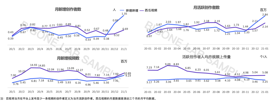 哔哩哔哩vs西瓜视频：新增创作者及视频对比分析