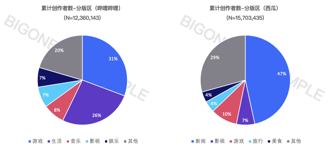 哔哩哔哩vs西瓜视频：新增创作者及视频对比分析