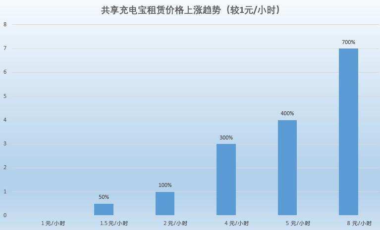 数读共享充电宝涨价潮：部分区域最高涨7倍，平均四个月能回本