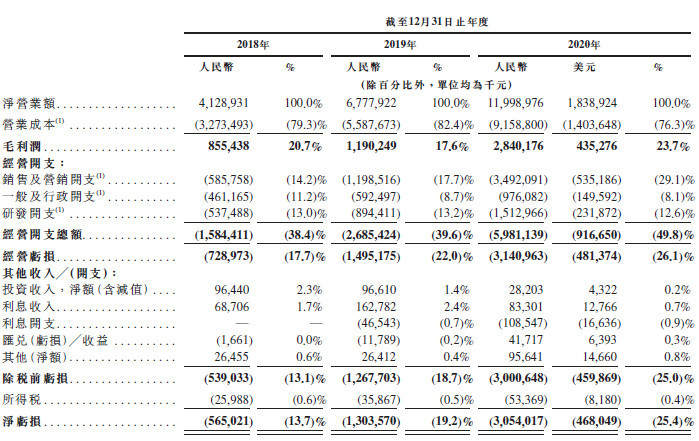 哔哩哔哩通过港交所上市聆讯：月活破2亿，陈睿持股14.2%
