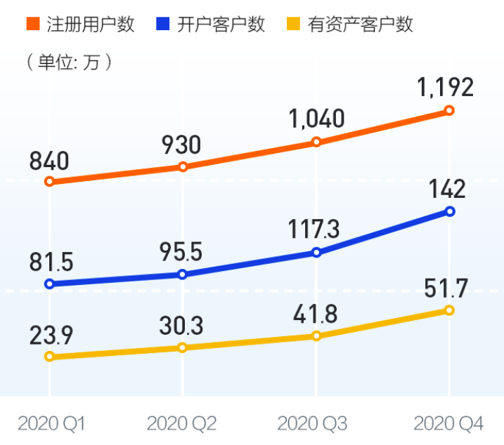 业绩快报｜富途2020全年净利润同比增长651%，盘前大涨10%