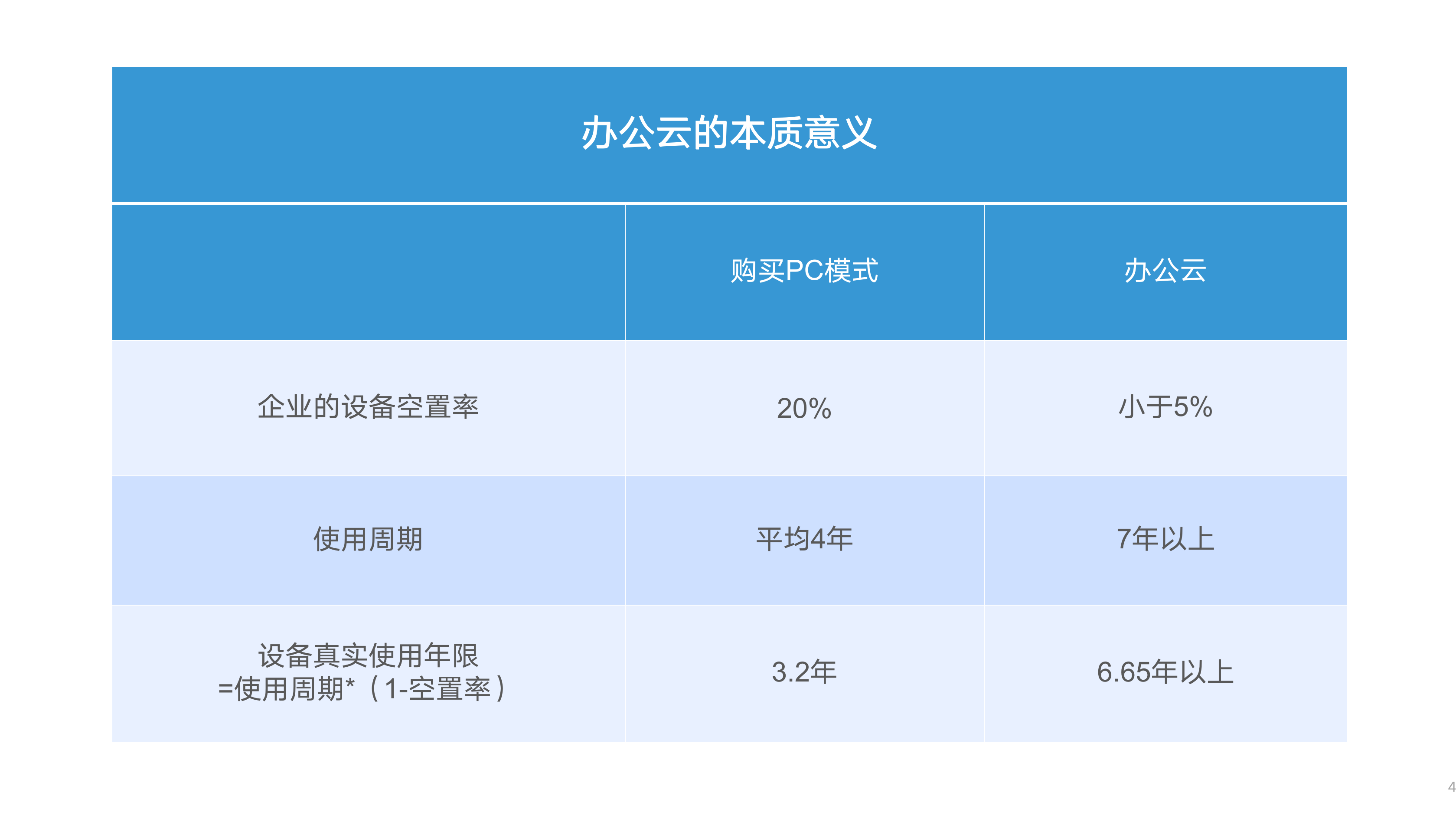 从设备租赁到办公云，易点云开启新航程