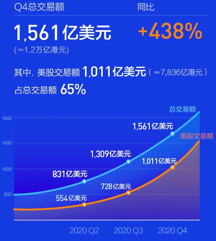 业绩快报｜富途2020全年净利润同比增长651%，盘前大涨10%