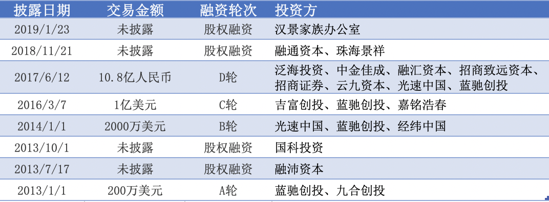 「青云科技」成立九年终上市：盈利能力仍待增强，但或已走上大厂夹击下的“最佳路线” | 年度公司