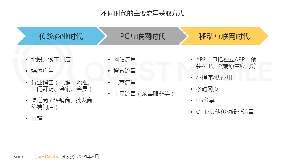 2021全景生态流量洞察：多元入口抢夺战打响，小程序平台成为致胜关键