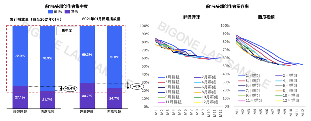 哔哩哔哩vs西瓜视频：新增创作者及视频对比分析