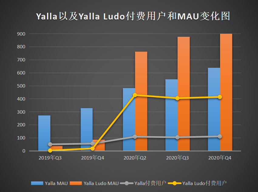 Yalla年营收增长113%，却也只是中东泛娱乐市场的冰山一角