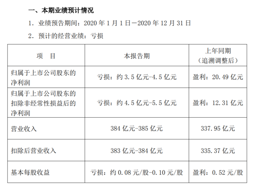 董事长辞职、盈利预亏，大悦城失速