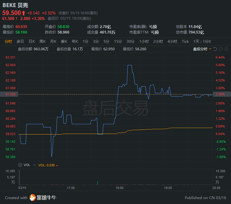 中概股3分钟 | 贝壳业绩亮眼，盘后涨超3%；小鹏获5亿战投