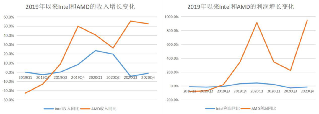 发新品抢占更多服务器CPU市场，市值近千亿美金，AMD是如何炼成的？| 芯征程