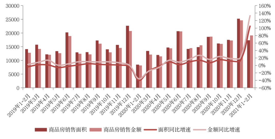 国家统计局：前2月房地产销售、投资创历史同期新高