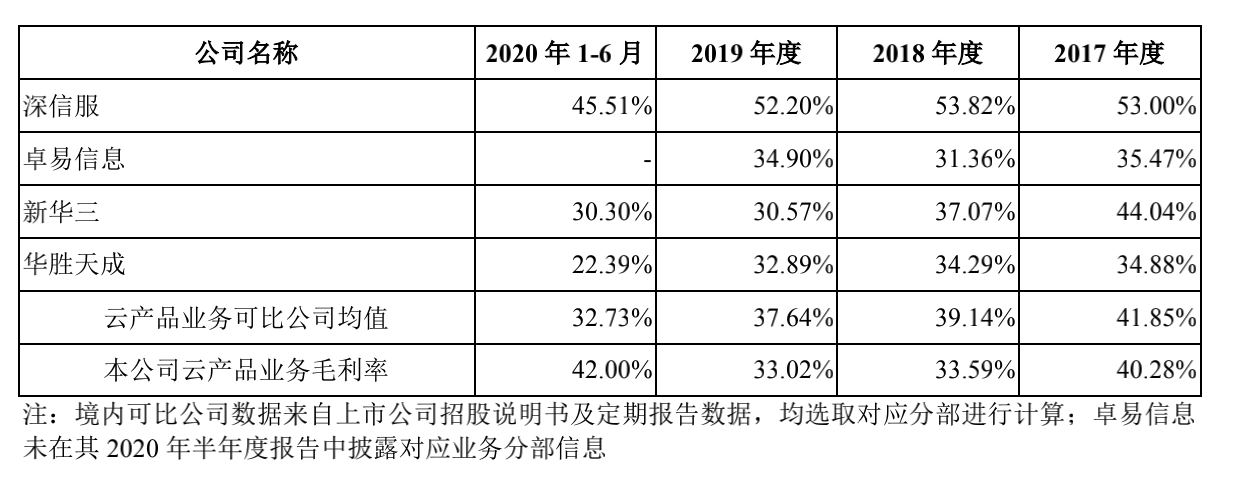 「青云科技」成立九年终上市：盈利能力仍待增强，但或已走上大厂夹击下的“最佳路线” | 年度公司