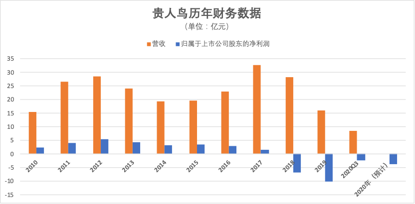 三年巨亏20多亿、老板连收39次限消令，刘德华代言过的“大牌”不行了