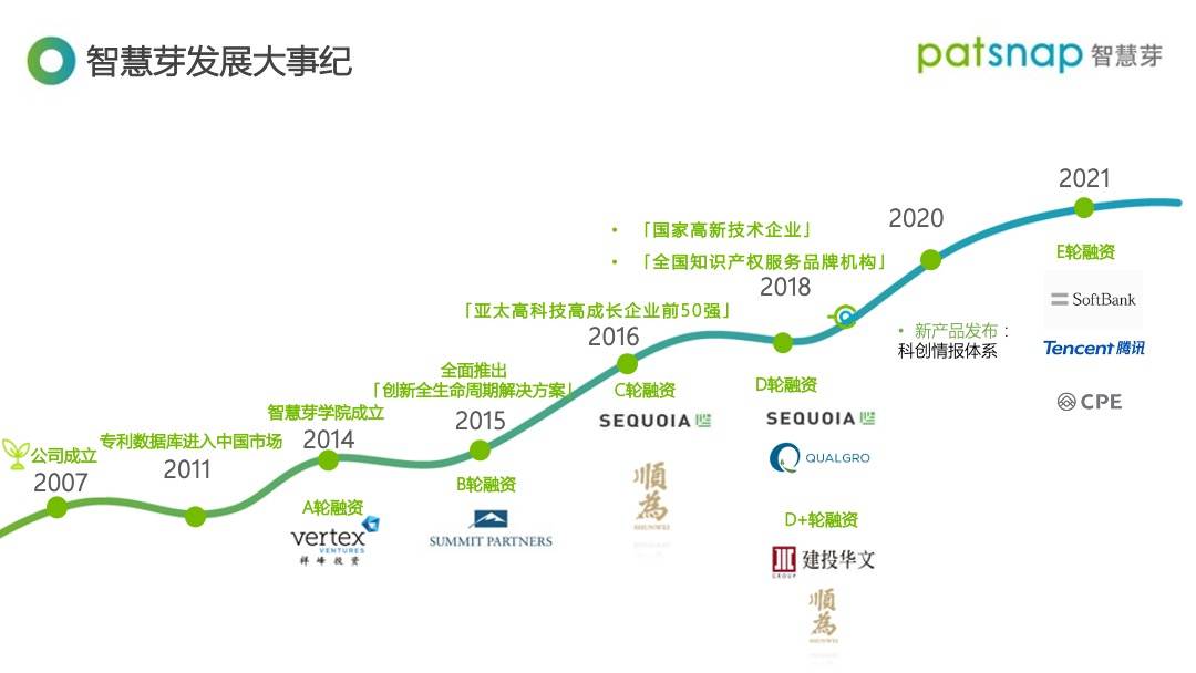 转载独家 | 科技创新SaaS厂商「智慧芽PatSnap」获得3亿美元E轮融资，腾讯、软银领投