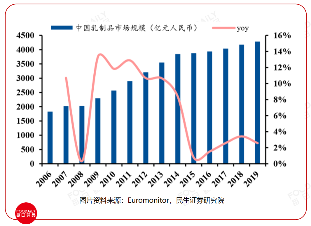 别只顾住内卷嘎啦，新生代成分党能等4000亿乳品市场裂变出增长新视角？