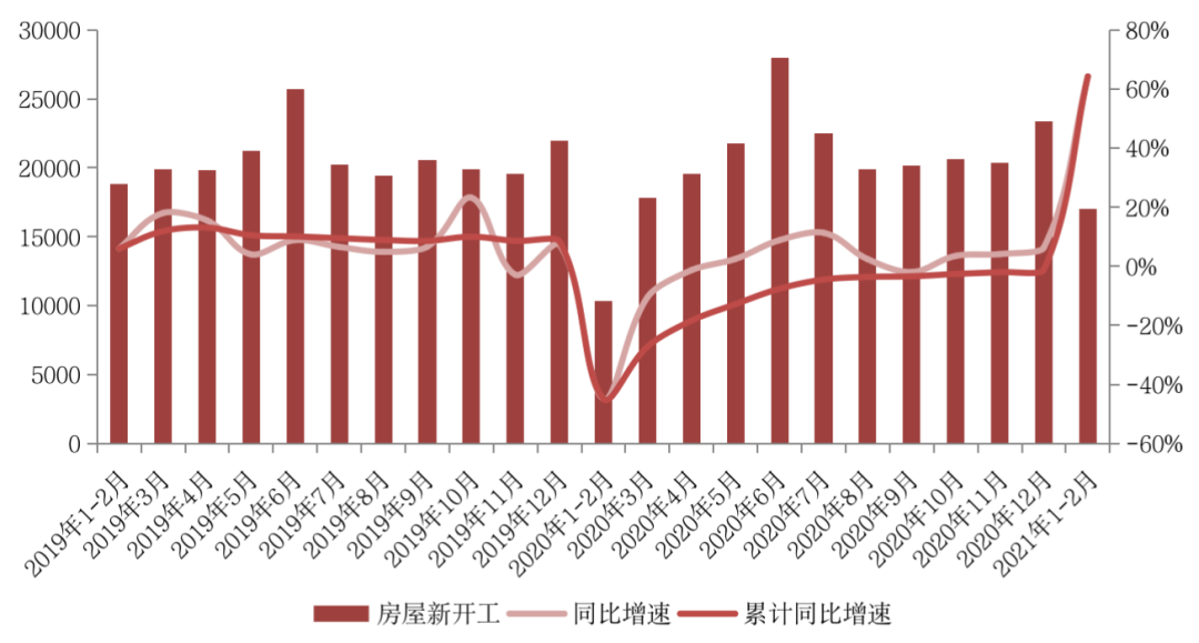 国家统计局：前2月房地产销售、投资创历史同期新高