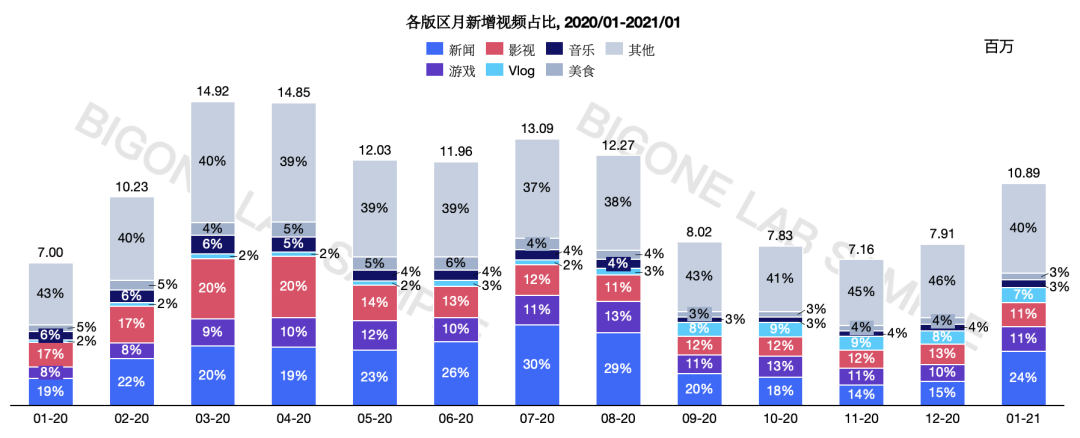 哔哩哔哩vs西瓜视频：新增创作者及视频对比分析