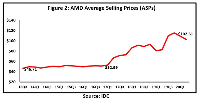 发新品抢占更多服务器CPU市场，市值近千亿美金，AMD是如何炼成的？| 芯征程
