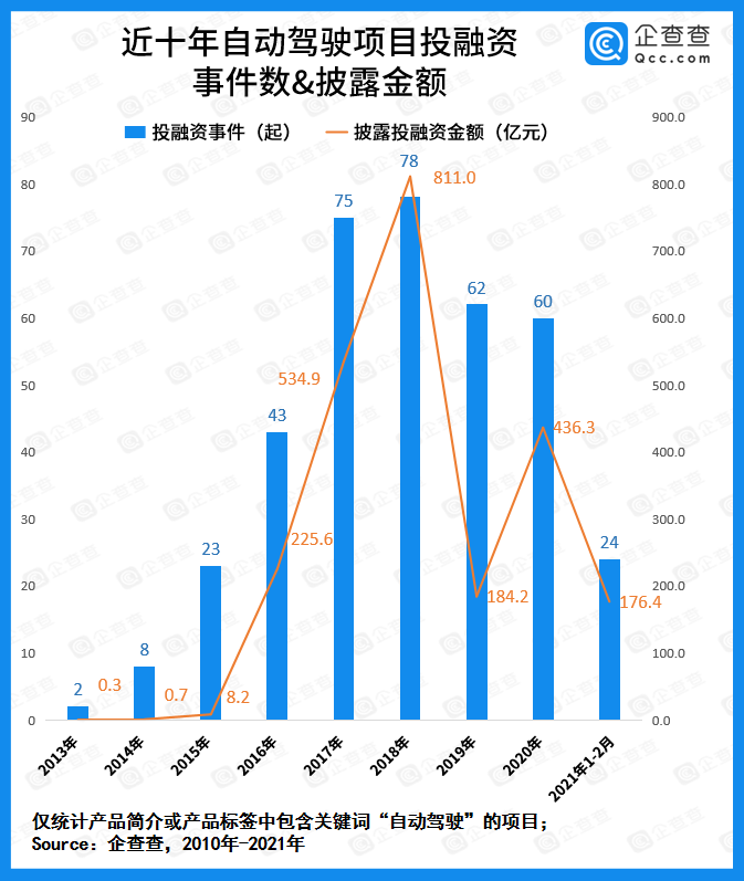 自动驾驶商业化提速：2020年全赛道融资总金额436.3亿元，同比增长136.9%