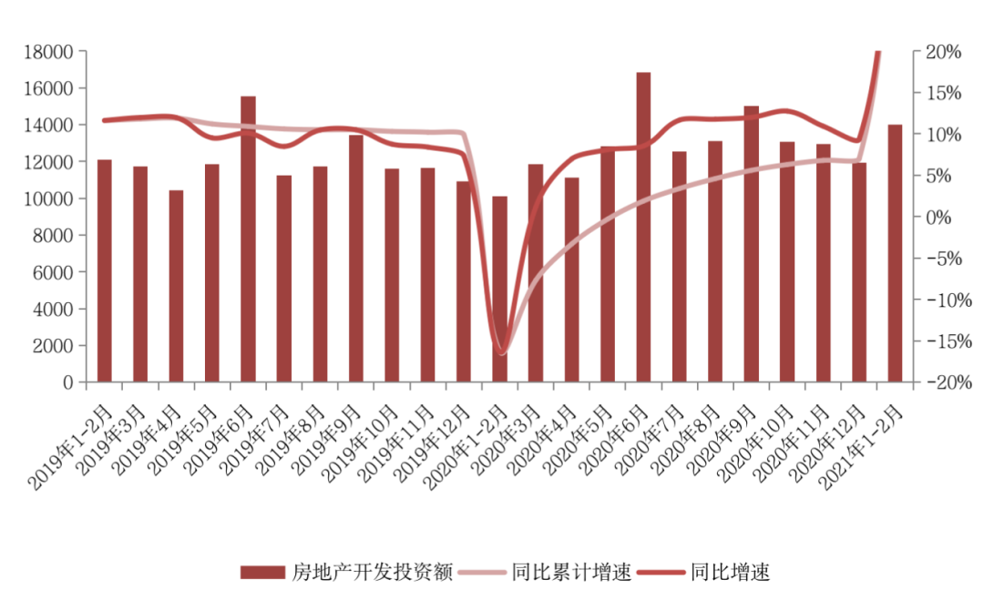 国家统计局：前2月房地产销售、投资创历史同期新高