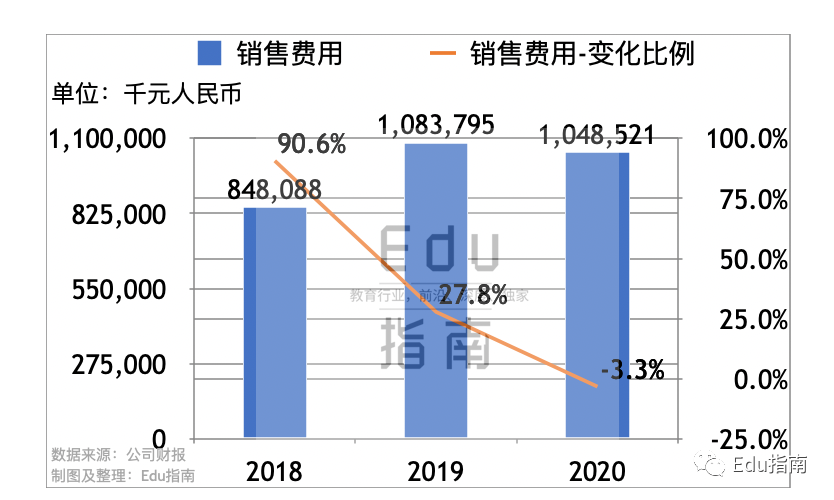 朴新教育2020业绩：净收入29亿元，同比降6.4%；经营亏损1.7亿元，销售成本10.5亿元