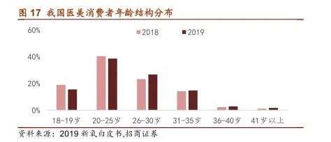 医美当道：没有天生丽质也能“逆天改命”？