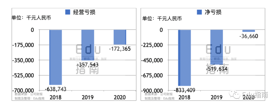 朴新教育2020业绩：净收入29亿元，同比降6.4%；经营亏损1.7亿元，销售成本10.5亿元