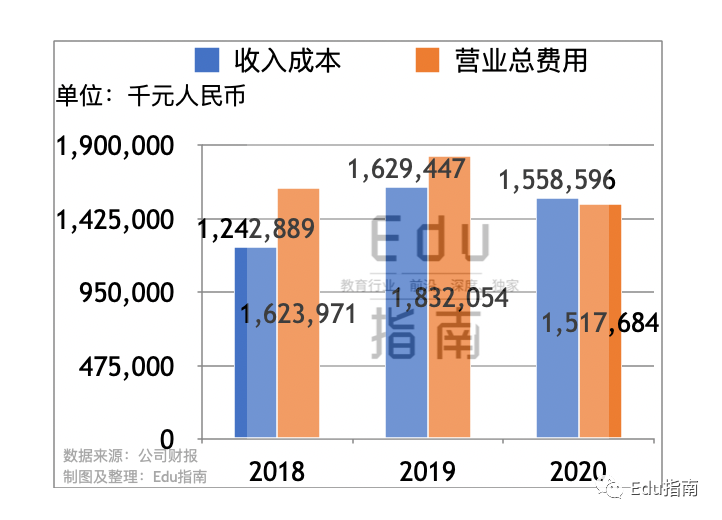 朴新教育2020业绩：净收入29亿元，同比降6.4%；经营亏损1.7亿元，销售成本10.5亿元