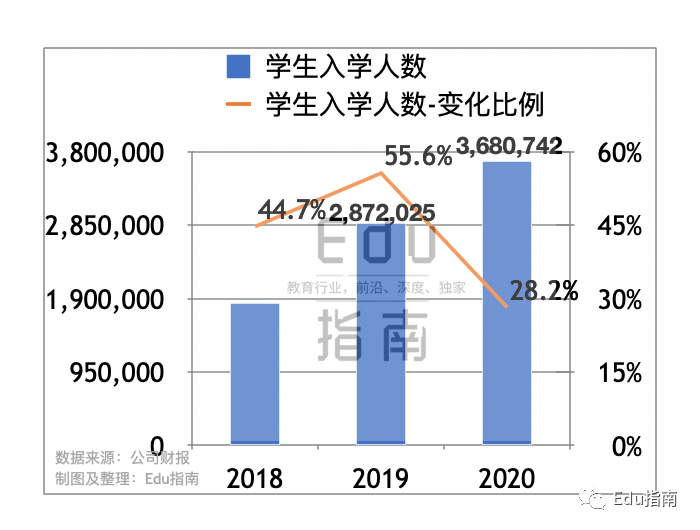 朴新教育2020业绩：净收入29亿元，同比降6.4%；经营亏损1.7亿元，销售成本10.5亿元