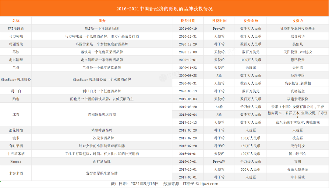 关于年轻人喝酒呢件事，2021 年投资机构哋更嚟劲‌