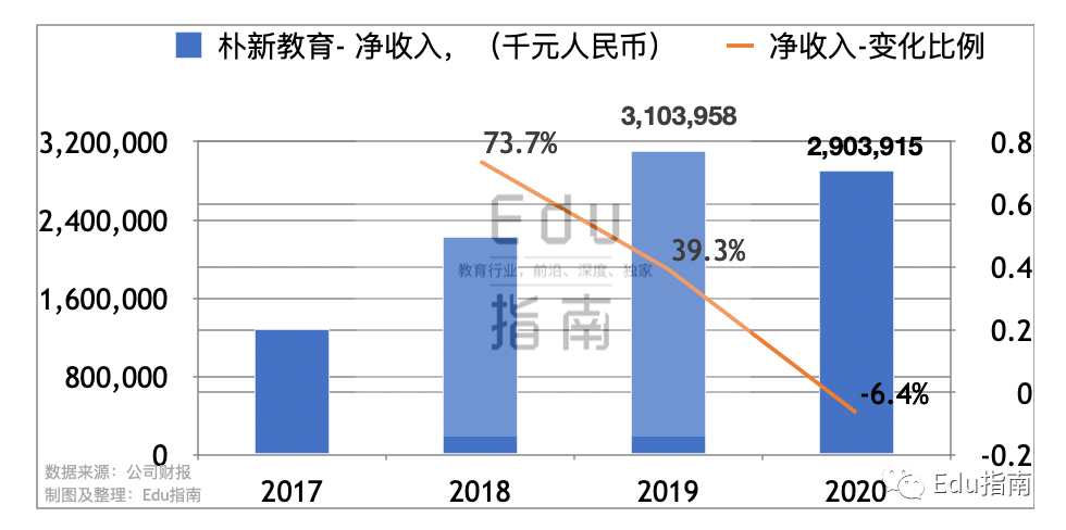 朴新教育2020业绩：净收入29亿元，同比降6.4%；经营亏损1.7亿元，销售成本10.5亿元