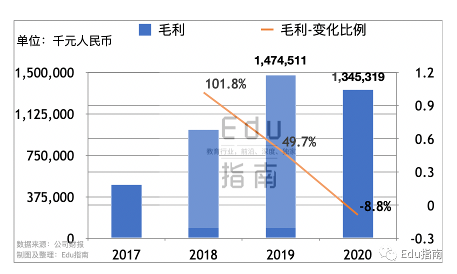 朴新教育2020业绩：净收入29亿元，同比降6.4%；经营亏损1.7亿元，销售成本10.5亿元