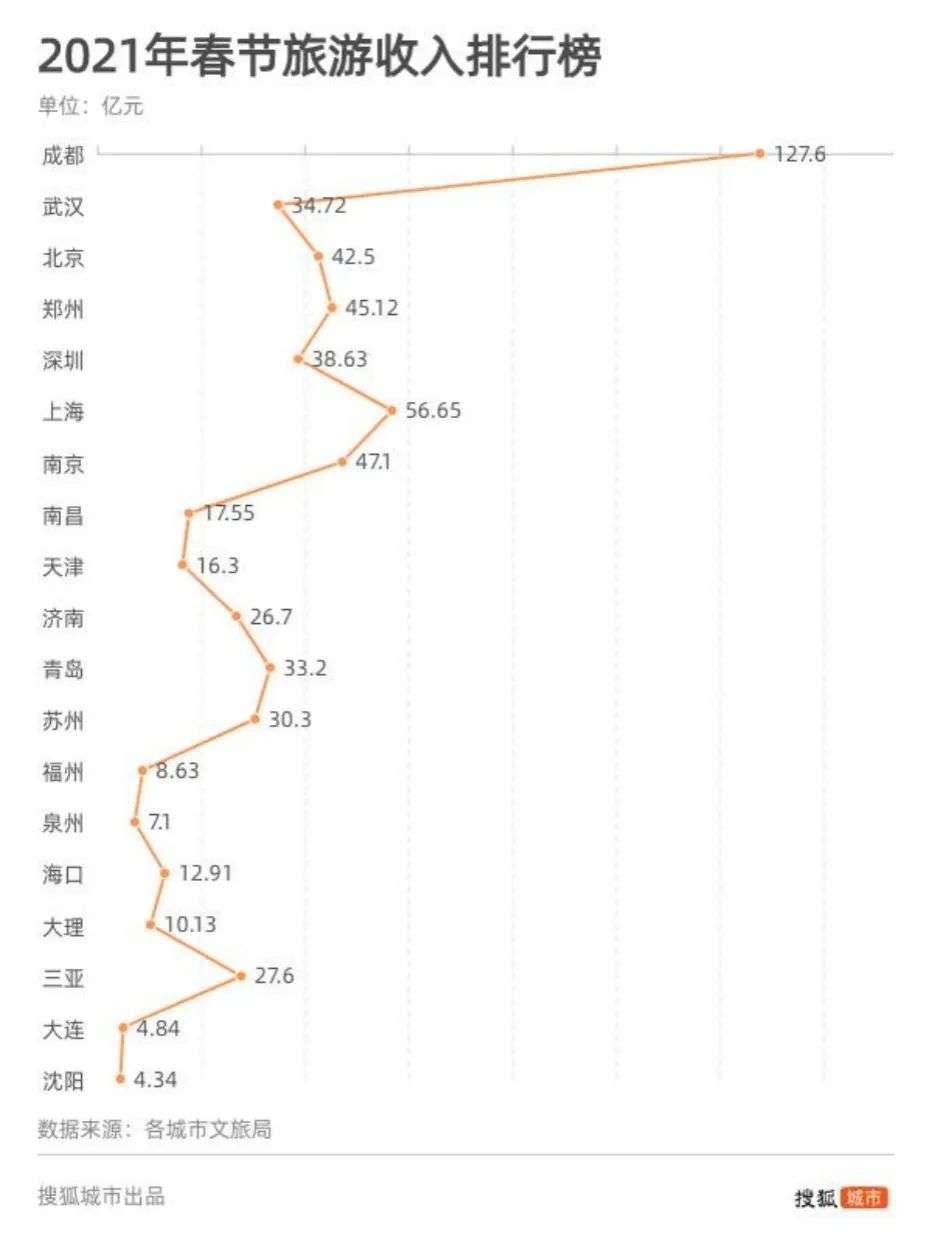 旅游IP化，成都新方向