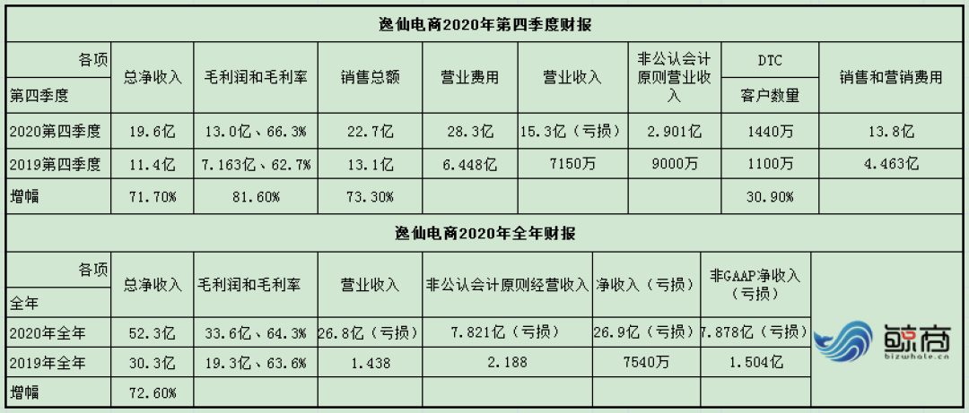 一年巨亏27亿嘅完美日记，到底亏在边？