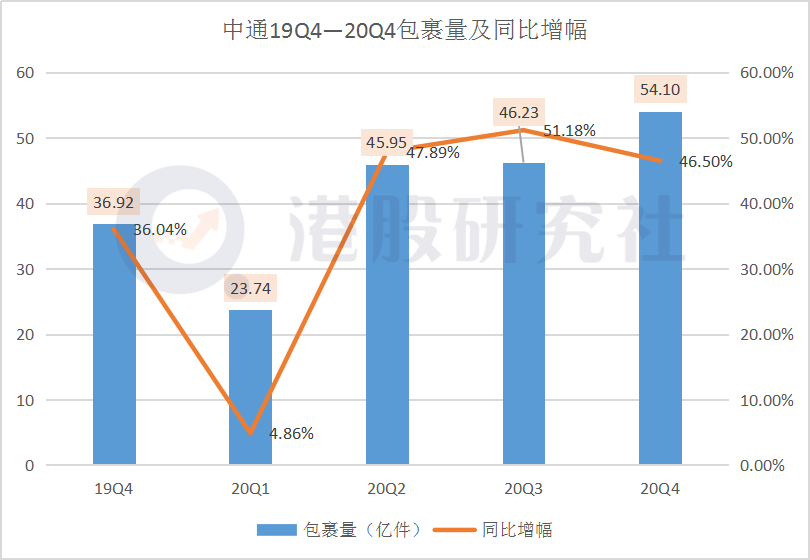 Q4净利下滑超四成，困于价格战的中通“出路”在哪里？