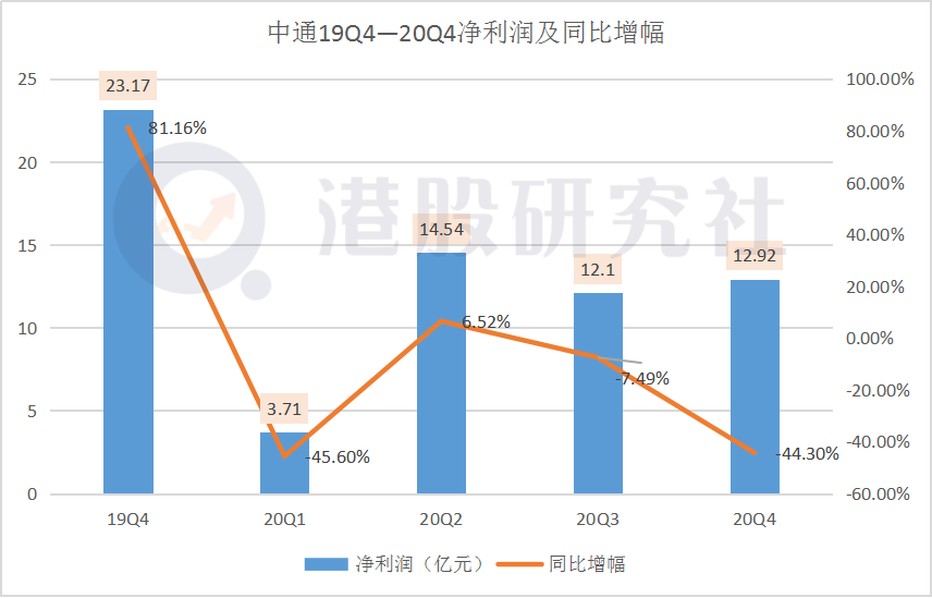 Q4净利下滑超四成，困于价格战的中通“出路”在哪里？