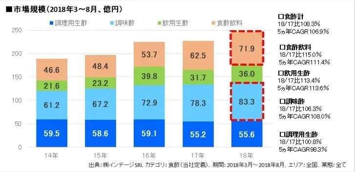 醋的行情不如酱油？可能是比错了方向