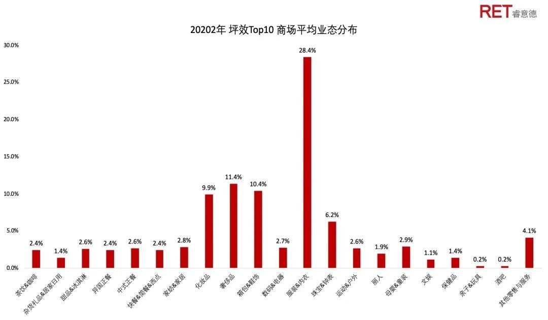 分析10座2020年坪效最高的商场，两个驱动疫情期增长要素的启发