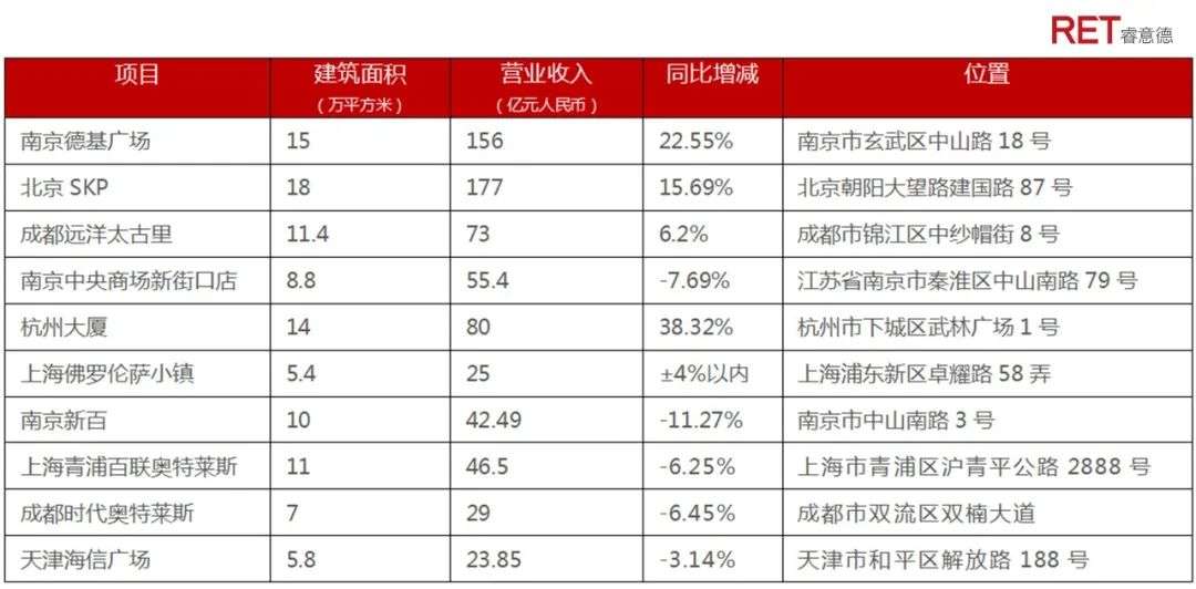 分析10座2020年坪效最高嘅商场，两个驱动疫情期增长要素嘅启发