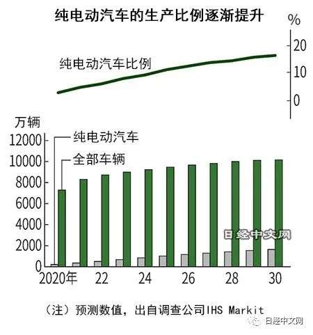 日本电动汽车企业开始找中国代工