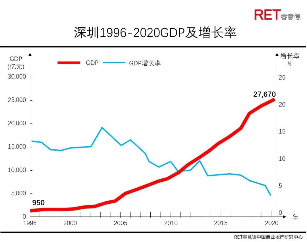 深圳商业未嚟40年，从产业之城迈向消费之都