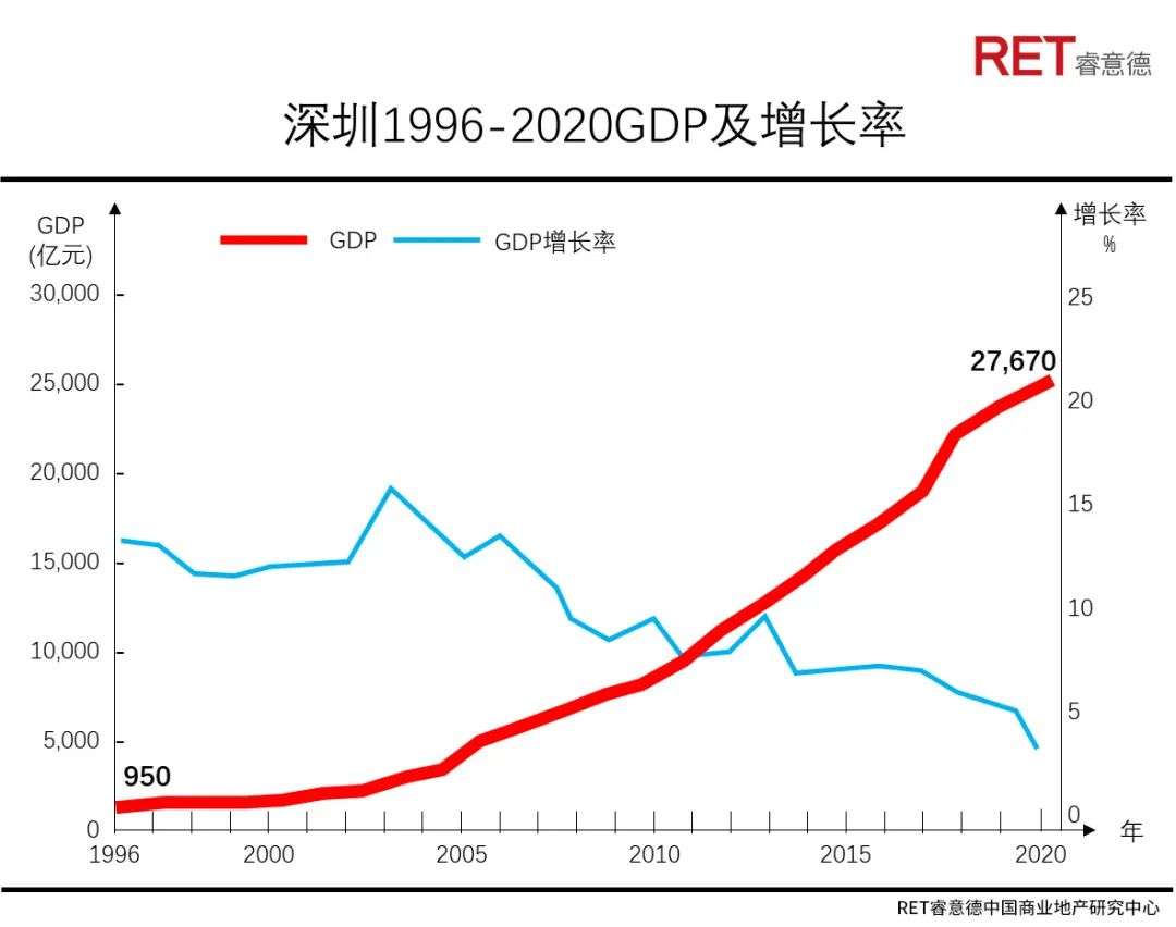 人均gdp排名第一的城市深圳(2)