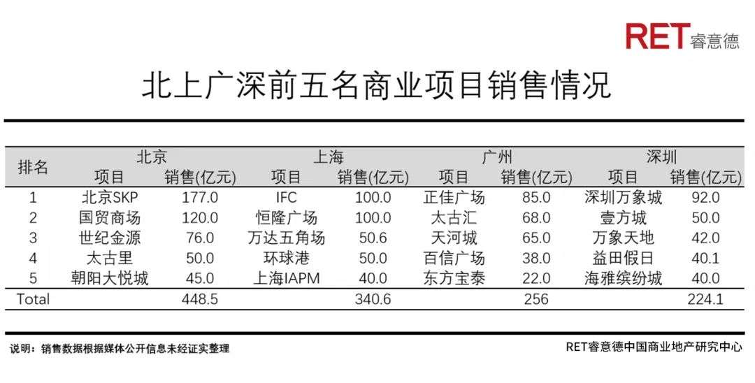 深圳商业未来40年，从产业之城迈向消费之都