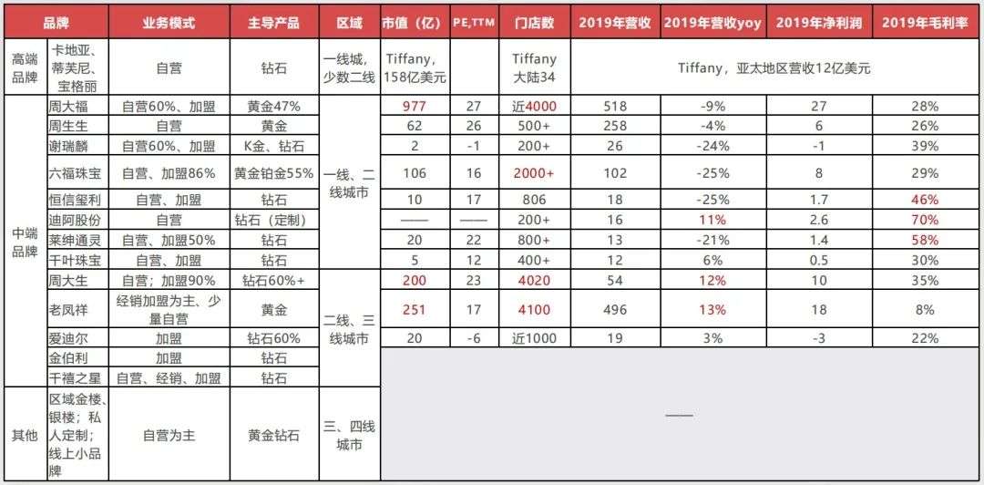 唯有钻石和爱不可辜负，7000亿珠宝首饰行业的兴衰和机会