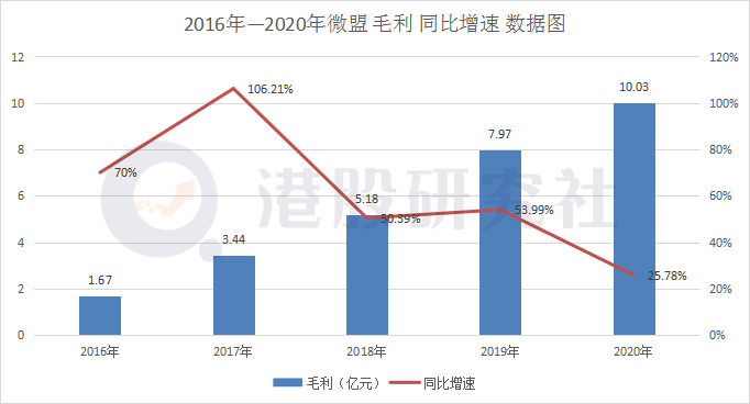 透过微盟财报看2020年SaaS行业：全链路SaaS生态将迎新一轮角逐赛