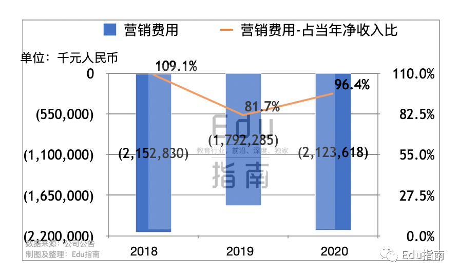 尚德机构2020：净收入22亿元；营销费用21亿，占收入比96%；经营亏损扩大41%至6.5亿