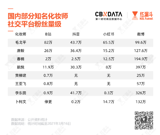 盘点明星御用化妆师：做品牌、搞直播还卖螺狮粉