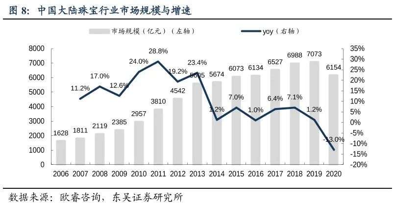 唯有钻石和爱不可辜负，7000亿珠宝首饰行业的兴衰和机会